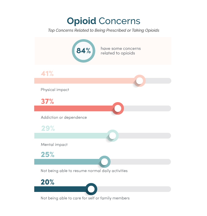 Opioid Concerns